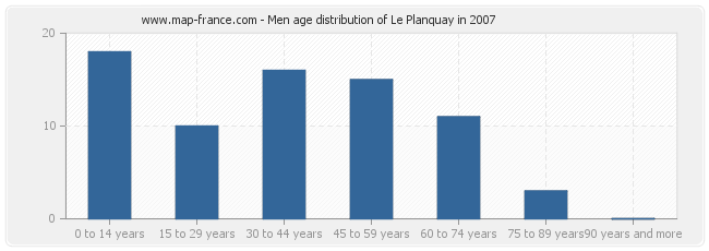 Men age distribution of Le Planquay in 2007